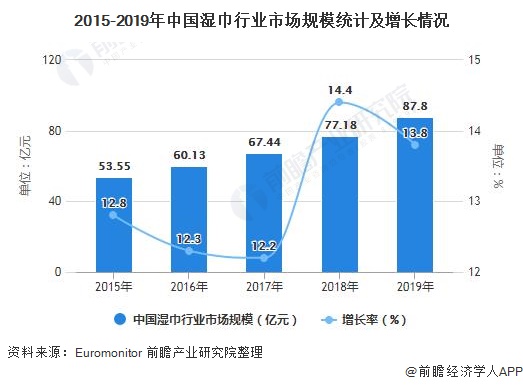 2015-2019年中国湿巾行业市场规模统计及增长情况
