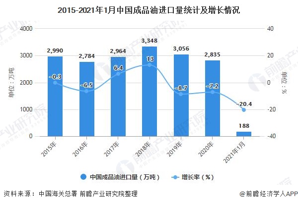 2015-2021年1月中国成品油进口量统计及增长情况