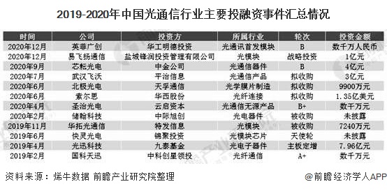2019-2020年中国光通信行业主要投融资事件汇总情况