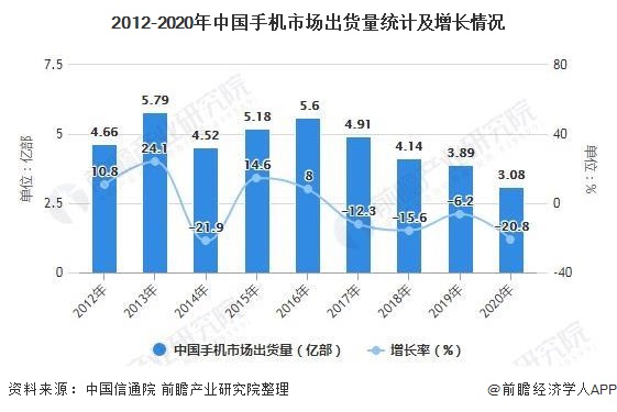 2012-2020年中国手机市场出货量统计及增长情况