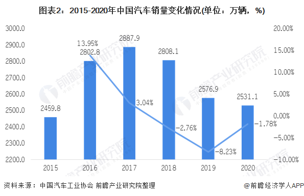 图表2：2015-2020年中国汽车销量变化情况(单位：万辆，%)
