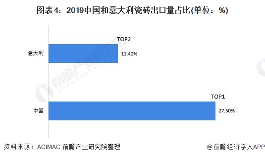 图表4：2019中国和意大利瓷砖出口量占比(单位：%)