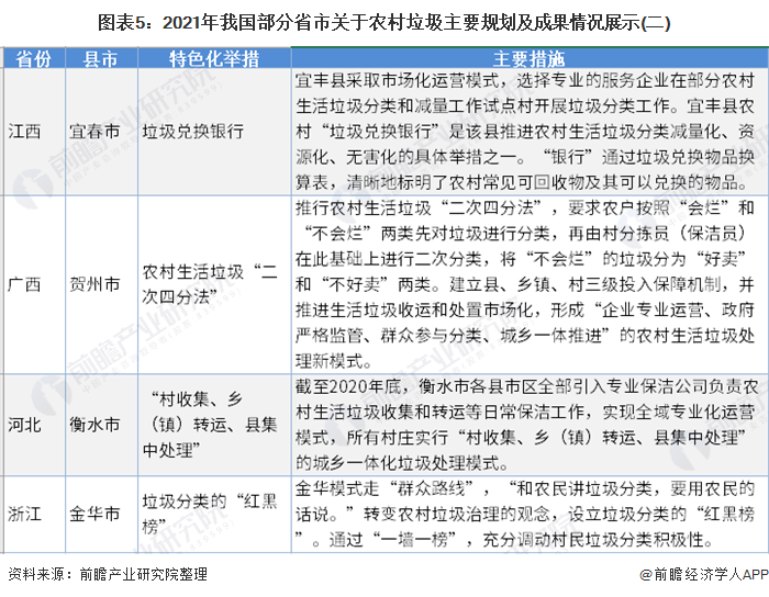 图表5：2021年我国部分省市关于农村垃圾主要规划及成果情况展示(二)