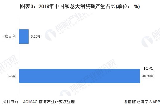 图表3：2019年中国和意大利瓷砖产量占比(单位： %)