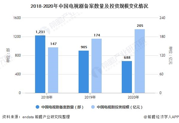 2018-2020年中国电视剧备案数量及投资规模变化情况