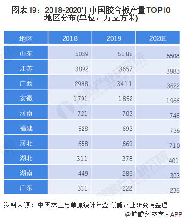 图表19：2018-2020年中国胶合板产量TOP10地区分布(单位：万立方米)
