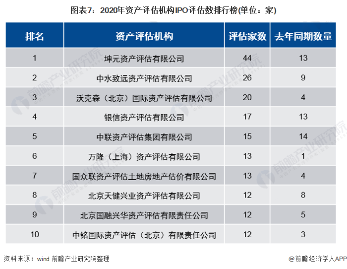 图表7：2020年资产评估机构IPO评估数排行榜(单位：家)