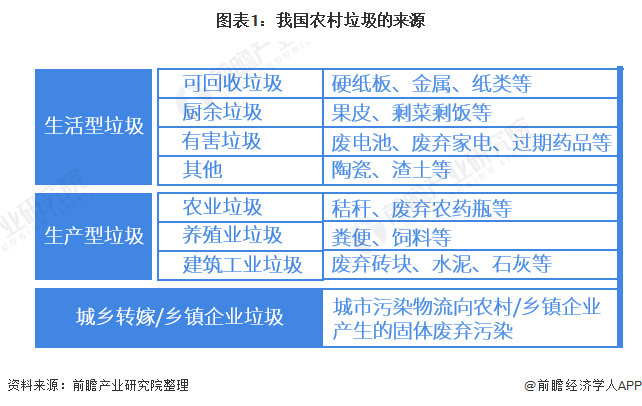 图表1：我国农村垃圾的来源