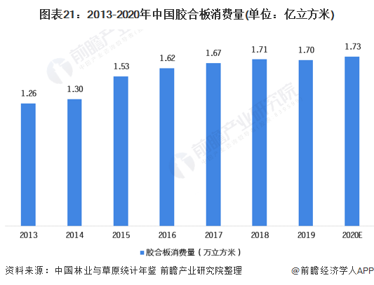图表21：2013-2020年中国胶合板消费量(单位：亿立方米)