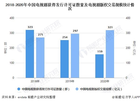 2018-2020年中国电视剧获得发行许可证数量及电视剧版权交易规模统计情况