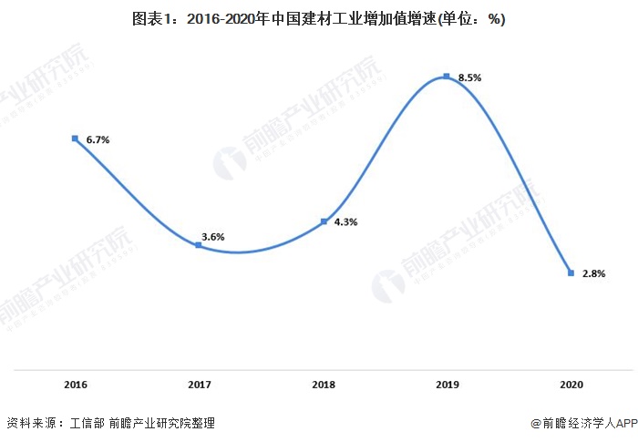 图表1：2016-2020年中国建材工业增加值增速(单位：%)