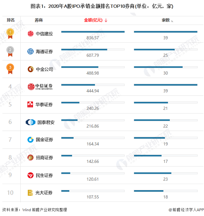 图表1：2020年A股IPO承销金额排名TOP10券商(单位：亿元，家)
