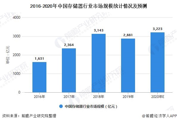 2016-2020年中国存储器行业市场规模统计情况及预测