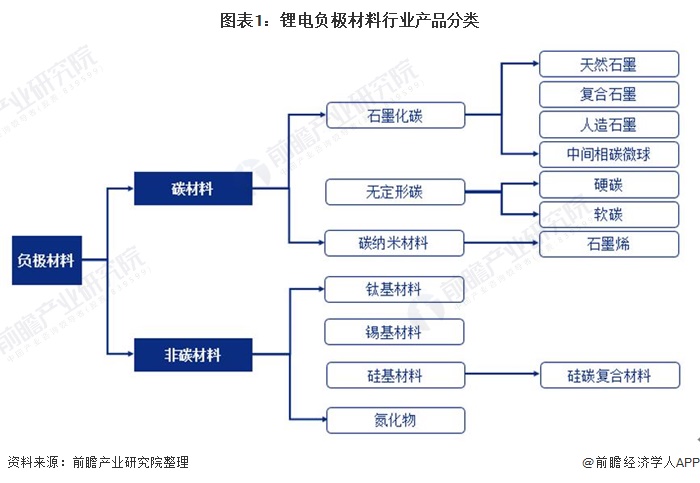 图表1：锂电负极材料行业产品分类