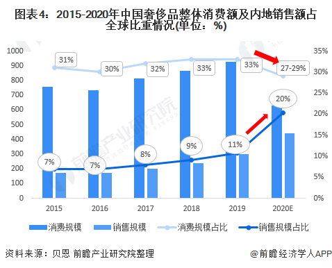 图表4：2015-2020年中国奢侈品整体消费额及内地销售额占全球比重情况(单位：%)