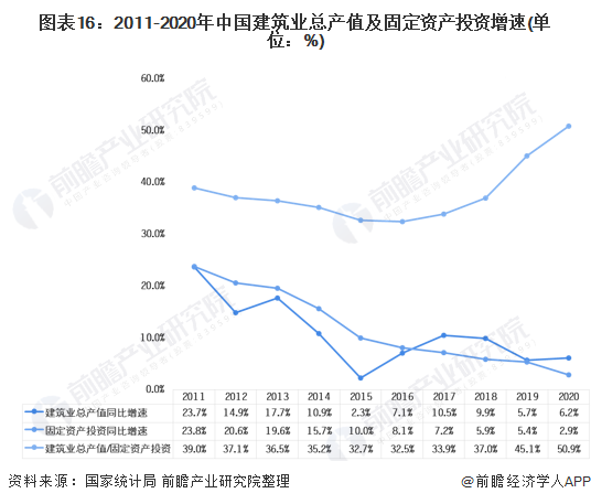 图表16：2011-2020年中国建筑业总产值及固定资产投资增速(单位：%)