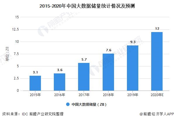 2015-2020年中国大数据储量统计情况及预测