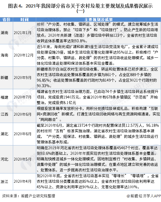 图表4：2021年我国部分省市关于农村垃圾主要规划及成果情况展示(一)