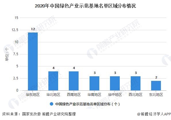 2020年中国绿色产业示范基地名单区域分布情况