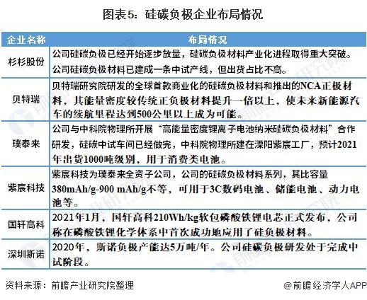 图表5：硅碳负极企业布局情况