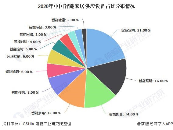 2020年中国智能家居供应设备占比分布情况
