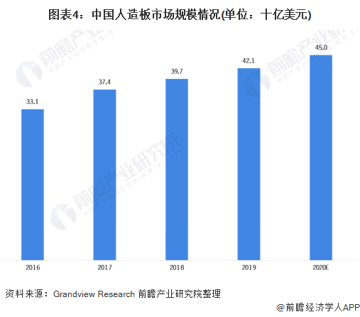 图表4：中国人造板市场规模情况(单位：十亿美元)