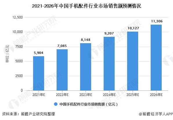 2BOB半岛入口021年中国手机配件行业市场现状及发展前景分析 2021年市场规(图4)