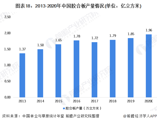 图表18：2013-2020年中国胶合板产量情况(单位：亿立方米)