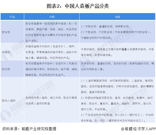 图表2：中国人造板产品分类