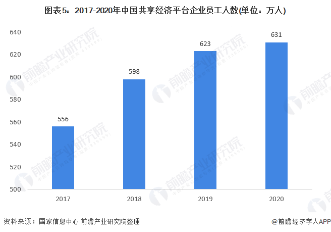 圖表5：2017-2020年中國共享經(jīng)濟(jì)平臺(tái)企業(yè)員工人數(shù)(單位：萬人)