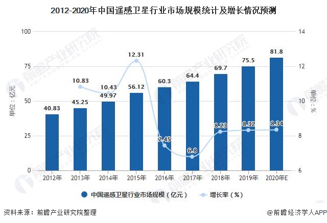 2012-2020年中国遥感卫星行业市场规模统计及增长情况预测