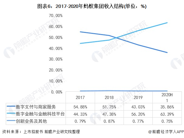 图表6：2017-2020年蚂蚁集团收入结构