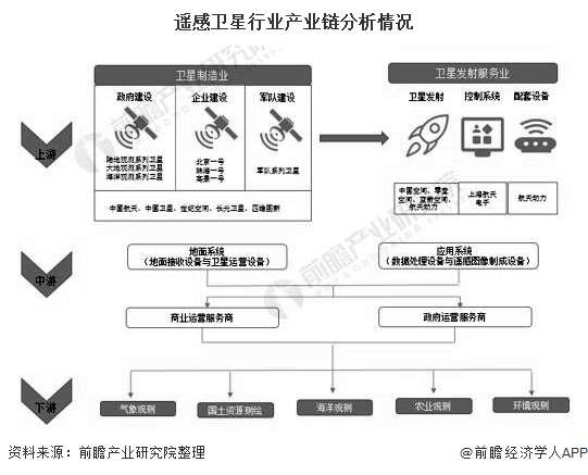 遥感卫星行业产业链分析情况