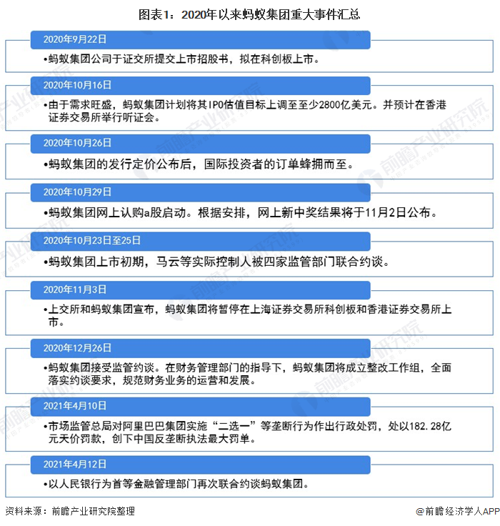 图表1：2020年以来蚂蚁集团重大事件汇总