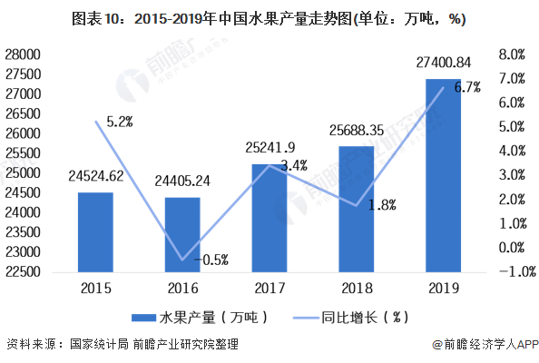 图表10：2015-2019年中国水果产量走势图(单位：万吨，%)