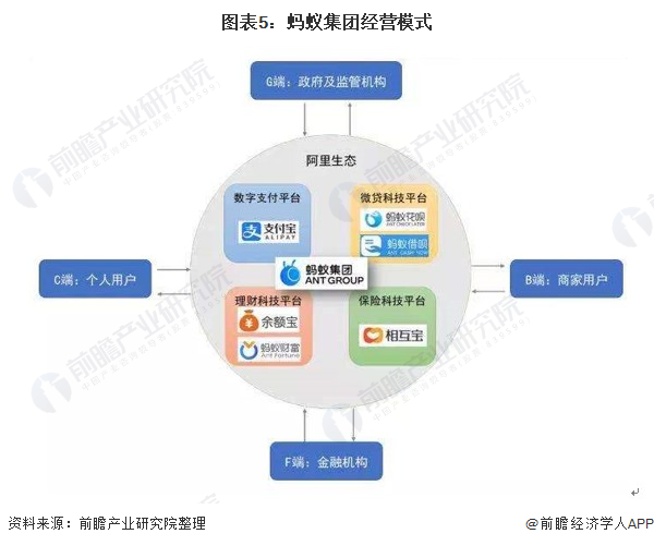 图表5：蚂蚁集团经营模式