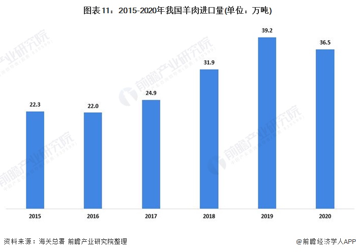 图表11：2015-2020年我国羊肉进口量(单位：万吨)