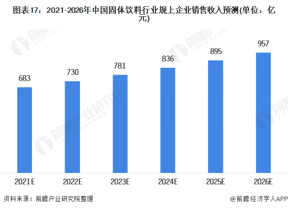 图表17：2021-2026年中国固体饮料行业规上企业销售收入预测(单位：亿元)
