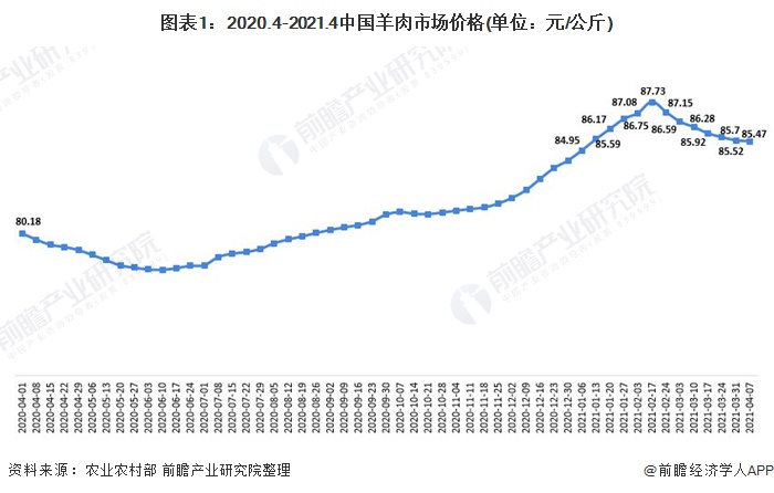 图表1：2020.4-2021.4中国羊肉市场价格(单位：元/公斤)