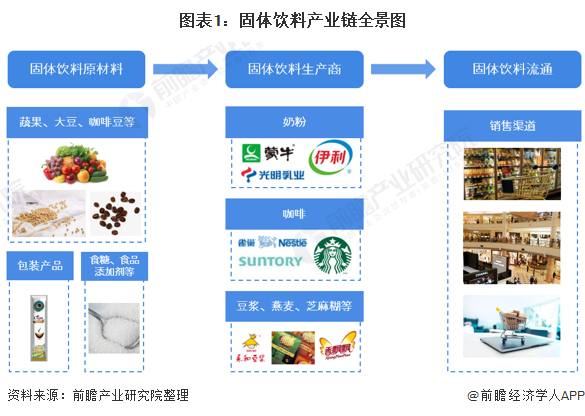 图表1：固体饮料产业链全景图