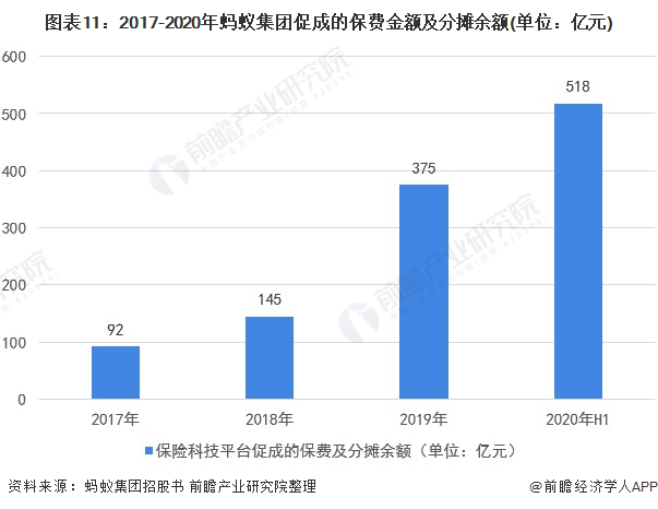 图表11：2017-2020年蚂蚁集团促成的保费金额及分摊余额
