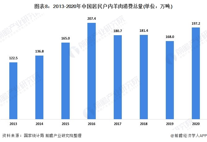 图表8：2013-2020年中国居民户内羊肉消费总量(单位：万吨)