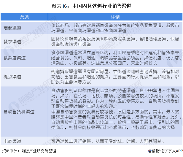 图表16：中国固体饮料行业销售渠道