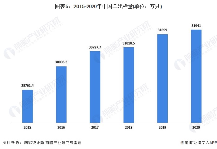 图表5：2015-2020年中国羊出栏量(单位：万只)