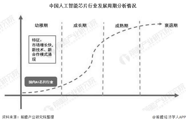 中国人工智能芯片行业发展周期分析情况