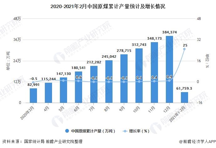2020-2021年2月中国原煤累计产量统计及增长情况