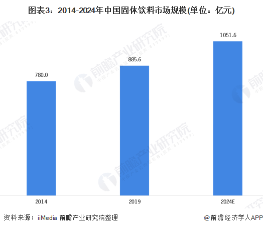 图表3：2014-2024年中国固体饮料市场规模(单位：亿元)