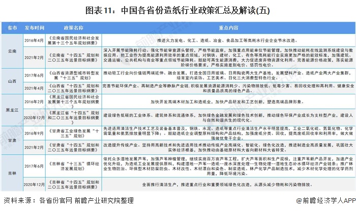 图表11：中国各省份造纸行业政策汇总及解读(五)