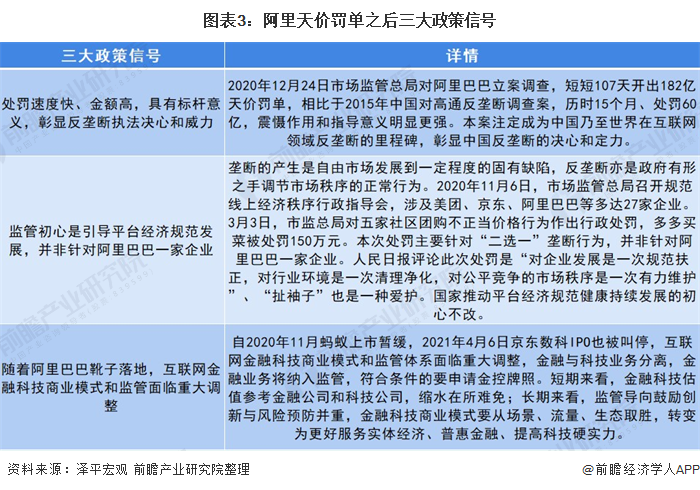 图表3：阿里天价罚单之后三大政策信号