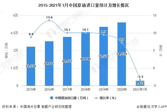 2015-2021年1月中国原油进口量统计及增长情况